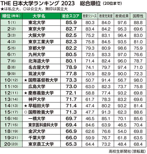 2023 東北位|「THE 日本大学ランキング2023」、総合ランキング1位は4年連。